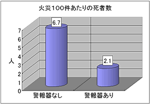 ΍100̎Ґ͌xȂ6.7lAx킠2.1l