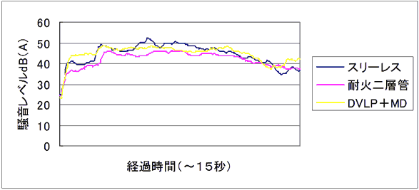 遮音性比較グラフ
