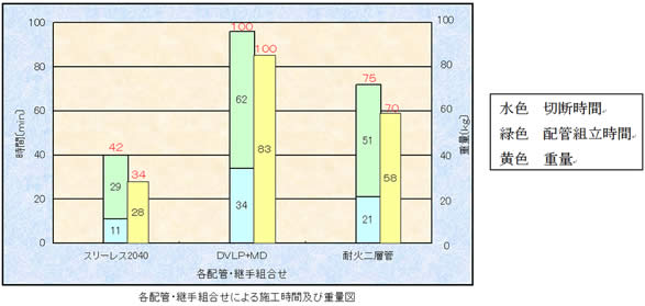 施工時間等比較グラフ