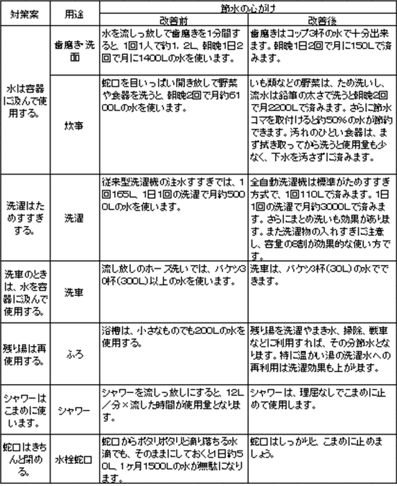 節水の心がけ