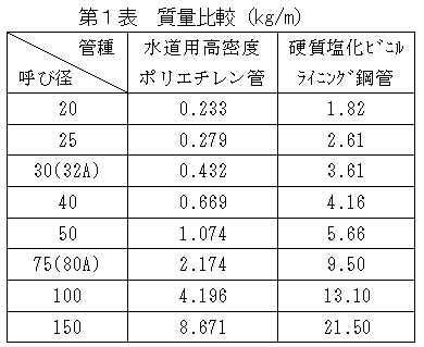 第1表　質量比較