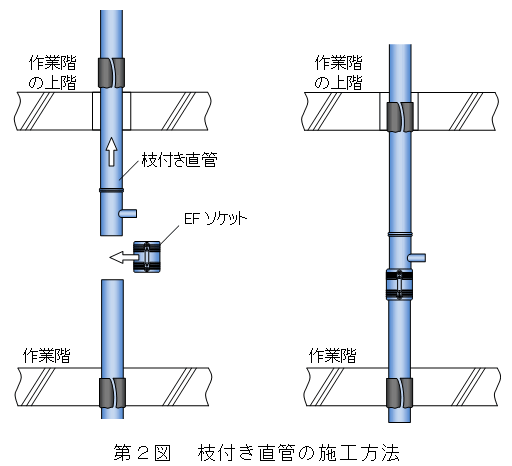 第2図 枝付き直管の施工方法