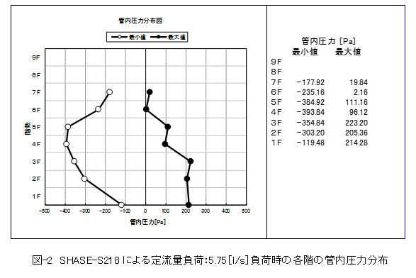 }-2@SHASE-S218ɂ藬ʕׁF5.75ml/sn׎̊eK̊Ǔ͕z