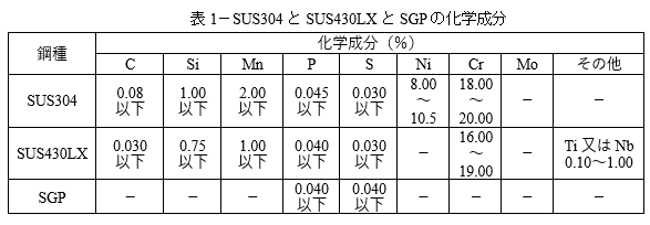 表1-SUS304とSUS430LXとSGPの化学成分