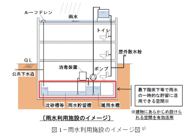 図1-雨水利用施設のイメージ図