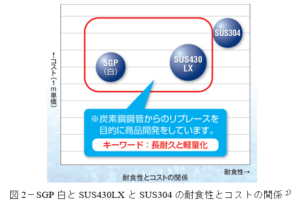 図2-SGP白とSUS430LXとSUS304の耐食性とコストの関係