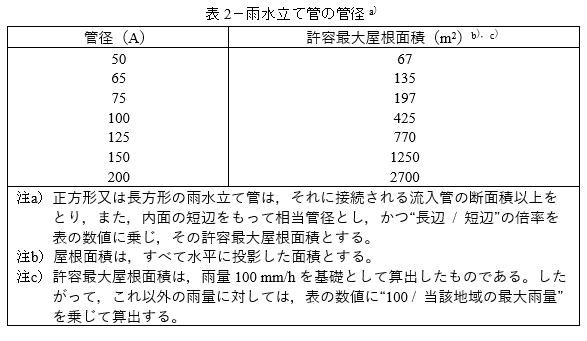 表2-雨水立て管の管径