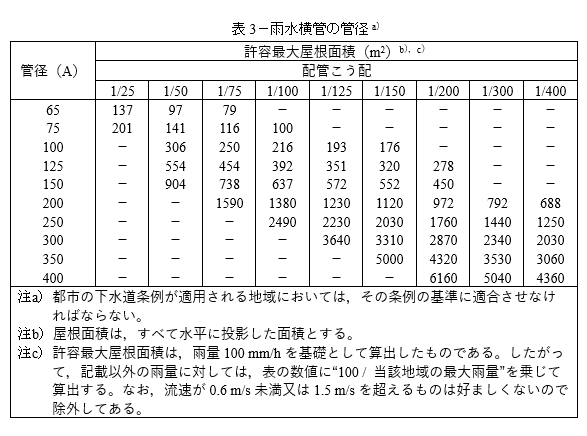 表3-雨水横管の管径
