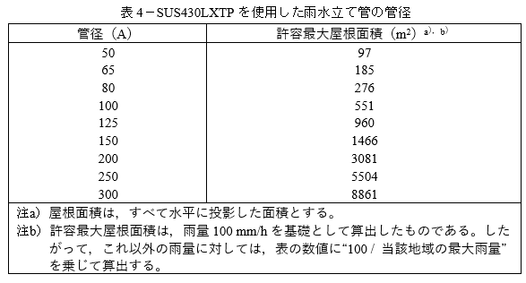 表4-SUS430LXTPを使用した雨水立て管の管径
