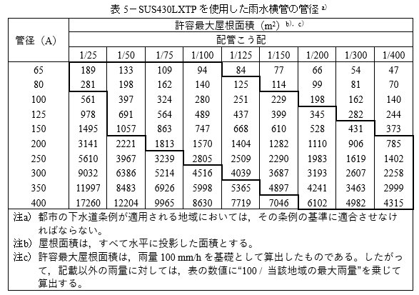 表5-SUS430LXTPを使用した雨水横管の管径